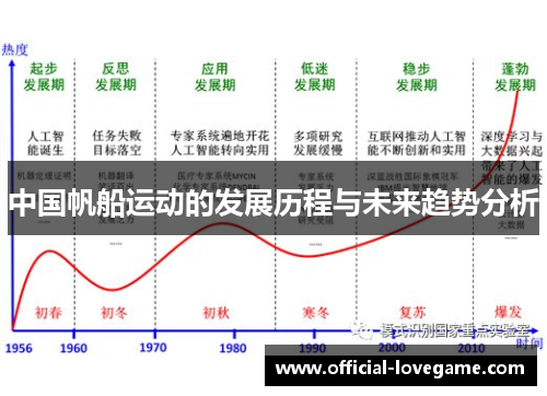 中国帆船运动的发展历程与未来趋势分析